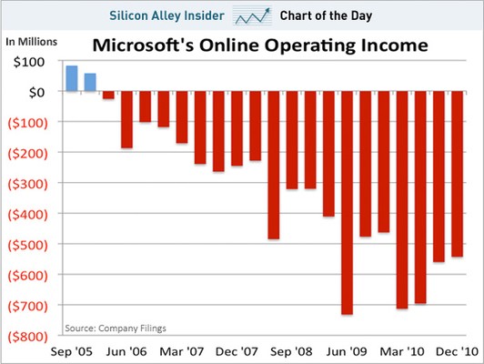 microsoft 2010 jaarresultaten